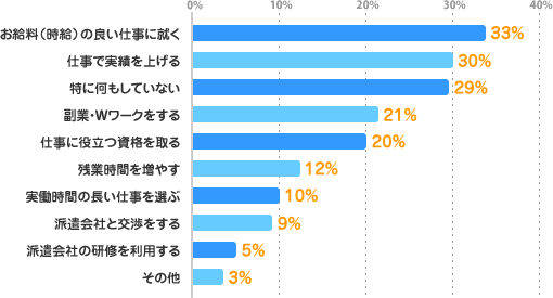 お給料（時給）の良い仕事に就く：33%、仕事で実績を上げる：30%、特に何もしていない：29%、副業・Ｗワークをする：21%、仕事に役立つ資格を取る：20%、残業時間を増やす：12%、実働時間の長い仕事を選ぶ：10%、派遣会社と交渉をする：9%、派遣会社の研修を利用する：5%、その他：3%