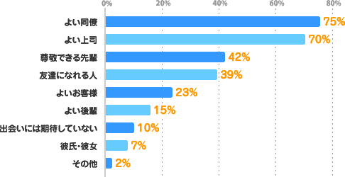 よい同僚：75%、よい上司：70%、尊敬できる先輩：42%、友達になれる人：39%、よいお客様：23%、よい後輩：15%、出会いには期待していない：10%、彼氏・彼女：7%、その他：2%