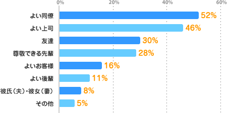 よい同僚：52%、よい上司：46%、友達：30%、尊敬できる先輩：28%、よいお客様：16%、よい後輩：11%、彼氏（夫）・彼女（妻）：8%、その他：5%