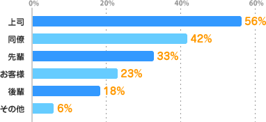 上司：56%、同僚：42%、先輩：33%、お客様：23%、後輩：18%、その他：6%