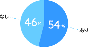あり：54%、なし：46%