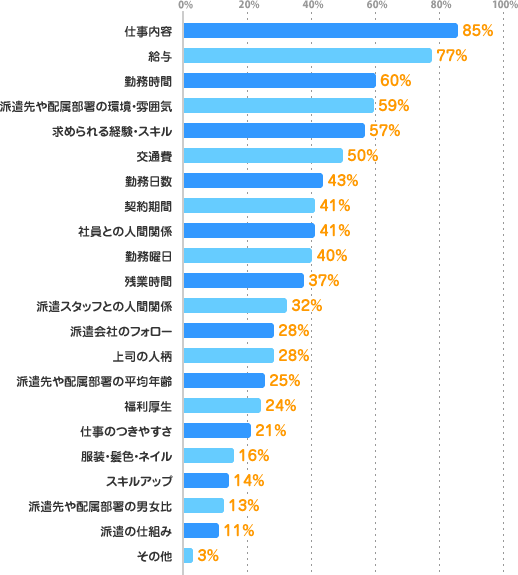 仕事内容：85%、給与：77%、勤務時間：60%、派遣先や配属部署の環境・雰囲気：59%、求められる経験・スキル：57%、交通費：50%、勤務日数：43%、契約期間：41%、社員との人間関係：41%、勤務曜日：40%、残業時間：37%、派遣スタッフとの人間関係：32%、派遣会社のフォロー：28%、上司の人柄：28%、派遣先や配属部署の平均年齢：25%、福利厚生：24%、仕事のつきやすさ：21%、服装・髪色・ネイル：16%、スキルアップ：14%、派遣先や配属部署の男女比：13%、派遣の仕組み：11%、その他：3%