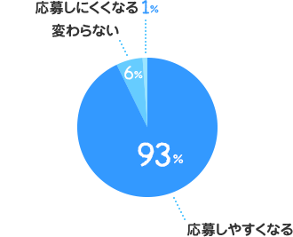 応募しやすくなる：93%、変わらない：6%、応募しにくくなる：1%