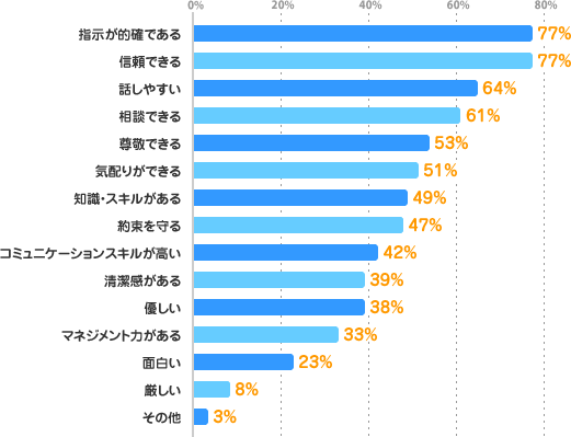 指示が的確である：77%、信頼できる：77%、話しやすい：64%、相談できる：61%、尊敬できる：53%、気配りができる：51%、知識・スキルがある：49%、約束を守る：47%、コミュニケーションスキルが高い：42%、清潔感がある：39%、優しい：38%、マネジメント力がある：33%、面白い：23%、厳しい：8%、その他：3%