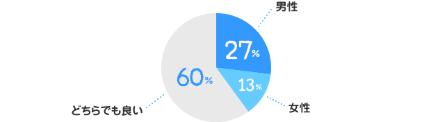 男性：27%、女性：13%、どちらでも良い：60%