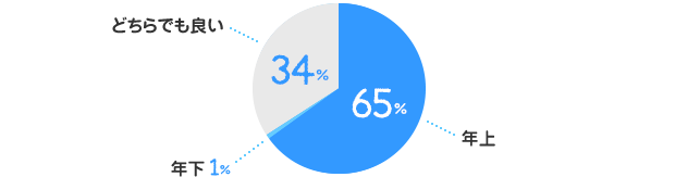 年上：65%、年下：1%、どちらでも良い：34%