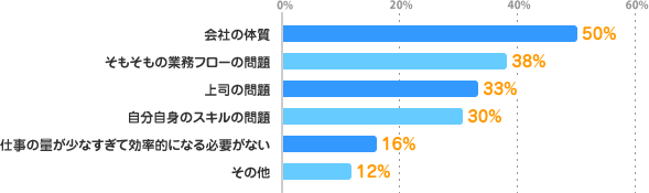 会社の体質：50%、そもそもの業務フローの問題：38%、上司の問題：33%、自分自身のスキルの問題：30%、仕事の量が少なすぎて効率的になる必要がない：16%、その他：12%