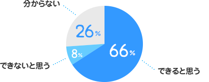 できると思う：66%、できないと思う：8%、分からない：26%
