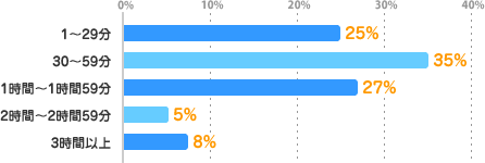 1～29分：25%、30～59分：35%、1時間～1時間59分：27%、2時間～2時間59分：5%、3時間以上：8%