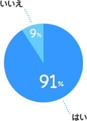 はい：91%、いいえ：9%