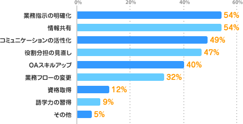 業務指示の明確化：54%、情報共有：54%、コミュニケーションの活性化：49%、役割分担の見直し：47%、OAスキルアップ：40%、業務フローの変更：32%、資格取得：12%、語学力の習得：9%、その他：5%