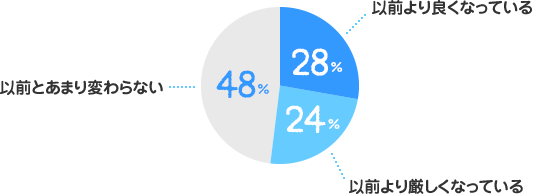 以前より良くなっている：28%、以前より厳しくなっている：24%、以前とあまり変わらない：48%