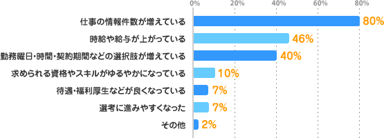 仕事の情報件数が増えている：80%、時給や給与が上がっている：46%、勤務曜日・時間・契約期間などの選択肢が増えている：40%、求められる資格やスキルがゆるやかになっている：10%、待遇・福利厚生などが良くなっている：7%、選考に進みやすくなった：7%、その他：2%