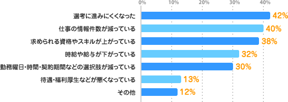 選考に進みにくくなった：42%、仕事の情報件数が減っている：40%、求められる資格やスキルが上がっている：38%、時給や給与が下がっている：32%、勤務曜日・時間・契約期間などの選択肢が減っている：30%、待遇・福利厚生などが悪くなっている：13%、その他：12%