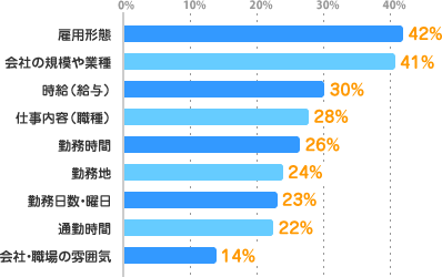 雇用形態：42%、会社の規模や業種：41%、時給（給与）：30%、仕事内容（職種）：28%、勤務時間：26%、勤務地：24%、勤務日数・曜日：23%、通勤時間：22%、会社・職場の雰囲気：14%