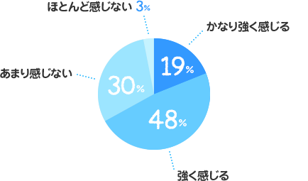 かなり強く感じる：19%、強く感じる：48%、あまり感じない：30%、ほとんど感じない：3%