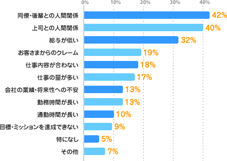 同僚・後輩との人間関係：42%、上司との人間関係：40%、給与が低い：32%、お客さまからのクレーム：19%、仕事内容が合わない：18%、仕事の量が多い：17%、会社の業績・将来性への不安：13%、勤務時間が長い：13%、通勤時間が長い：10%、目標・ミッションを達成できない：9%、特になし：5%、その他：7%