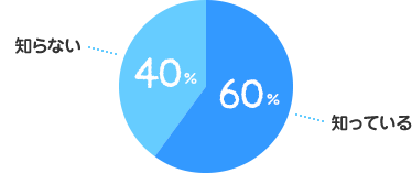 知っている：60%、知らない：40%