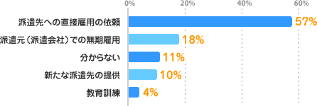 派遣先への直接雇用の依頼：57%、派遣元（派遣会社）での無期雇用：18%、分からない11%、新たな派遣先の提供：10%、教育訓練：4%