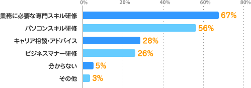 業務に必要な専門スキル研修：67%、パソコンスキル研修：56%、キャリア相談・アドバイス：28%、ビジネスマナー研修：26%、分からない：5%、その他：3%