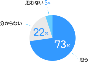 思う：73%、分からない：22%、思わない：5%