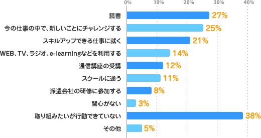 読書：27%、今の仕事の中で、新しいことにチャレンジする：25%、スキルアップできる仕事に就く：21%、WEB、TV、ラジオ、e-learningなどを利用する：14%、通信講座の受講：12%、スクールに通う：11%、派遣会社の研修に参加する：8%、関心がない：3%、取り組みたいが行動できていない：38%、その他：5%