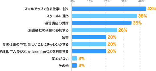 スキルアップできる仕事に就く：43%、スクールに通う：38%、通信講座の受講：35%、派遣会社の研修に参加する：26%、読書：20%、今の仕事の中で、新しいことにチャレンジする：20%、WEB、TV、ラジオ、e-learningなどを利用する：20%、関心がない：3%、その他：3%