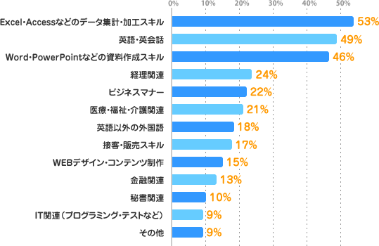 Excel・Accessなどのデータ集計・加工スキル：53%、英語・英会話：49%、Word・PowerPointなどの資料作成スキル：46%、経理関連：24%、ビジネスマナー：22%、医療・福祉・介護関連：21%、英語以外の外国語：18%、接客・販売スキル：17%、WEBデザイン・コンテンツ制作：15%、金融関連：13%、秘書関連：10%、IT関連（プログラミング・テストなど）：9%、その他：9%