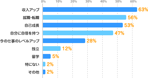収入アップ：63%、就職・転職：56%、自己成長：53%、自分に自信を持つ：47%、今の仕事のレベルアップ：28%、独立：12%、留学：5%、特にない：2%、その他：2%