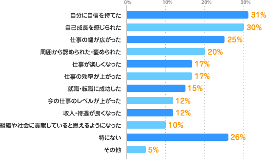 自分に自信を持てた：31%、自己成長を感じられた：30%、仕事の幅が広がった：25%、周囲から認められた・褒められた：20%、仕事が楽しくなった：17%、仕事の効率が上がった：17%、就職・転職に成功した：15%、今の仕事のレベルが上がった：12%、収入・待遇が良くなった：12%、組織や社会に貢献していると思えるようになった：10%、特にない：26%、その他：5%