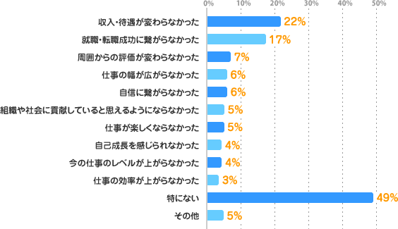 収入・待遇が変わらなかった：22%、就職・転職成功に繋がらなかった：17%、周囲からの評価が変わらなかった：7%、仕事の幅が広がらなかった：6%、自信に繋がらなかった：6%、組織や社会に貢献していると思えるようにならなかった：5%、仕事が楽しくならなかった：5%、自己成長を感じられなかった：4%、今の仕事のレベルが上がらなかった：4%、仕事の効率が上がらなかった：3%、特にない：49%、その他：5%