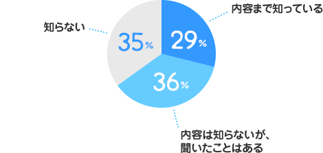 内容まで知っている:29%、内容は知らないが、聞いたことはある:36%、知らない:35%