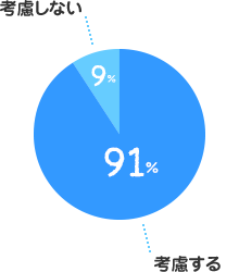 考慮する:91%、考慮しない:9%