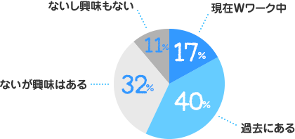 現在Ｗワーク中：17%、過去にある：40%、ないが興味はある：32%、ないし興味もない：11%