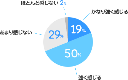 かなり強く感じる：19%、強く感じる：50%、あまり感じない：29%、ほとんど感じない：2%