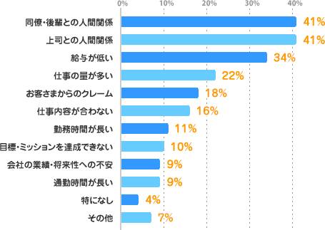 同僚・後輩との人間関係：41%、上司との人間関係：41%、給与が低い：34%、仕事の量が多い：22%、お客さまからのクレーム：18%、仕事内容が合わない：16%、勤務時間が長い：11%、目標・ミッションを達成できない：10%、会社の業績・将来性への不安：9%、通勤時間が長い：9%、特になし：4%、その他：7%