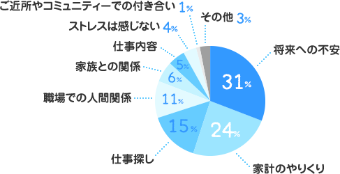 将来への不安:31%、家計のやりくり:24%、仕事探し:15%、職場での人間関係:11%、家族との関係	6%、仕事内容:5%、ストレスは感じない:4%、ご近所やコミュニティーでの付き合い:1%、その他:3%