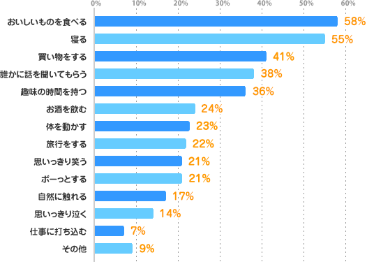 おいしいものを食べる:58%、寝る:55%、買い物をする:41%、誰かに話を聞いてもらう:38%、趣味の時間を持つ:36%、お酒を飲む:24%、体を動かす:23%、旅行をする:22%、思いっきり笑う:21%、ボーっとする:21%、自然に触れる:17%、思いっきり泣く:14%、仕事に打ち込む:7%、その他:9%