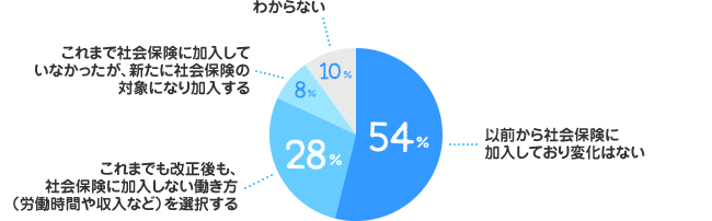 以前から社会保険に加入しており変化はない：54%、これまでも改正後も、社会保険に加入しない働き方（労働時間や収入など）を選択する：28%、これまで社会保険に加入していなかったが、新たに社会保険の対象になり加入する：8%、わからない：10%