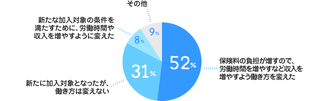 保険料の負担が増すので、労働時間を増やすなど収入を増やすよう働き方を変えた：52%、新たに加入対象となったが、働き方は変えない：31%、新たな加入対象の条件を満たすために、労働時間や収入を増やすように変えた：8%、その他：9%