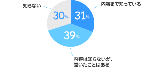 内容まで知っている：31%、内容は知らないが、聞いたことはある：39%、知らない：30%
