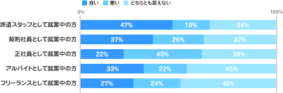 現在のワークライフバランスについて