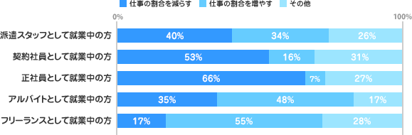 ワークライフバランスの改善について