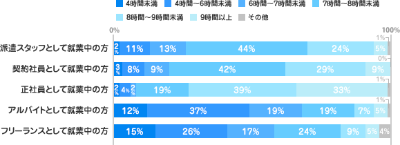 平均勤務時間ついて