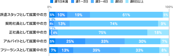 平均勤務日数ついて