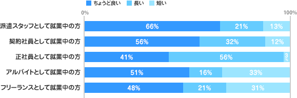 勤務時間・勤務日数の感じ方について