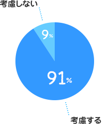考慮する：91%、考慮しない：9%