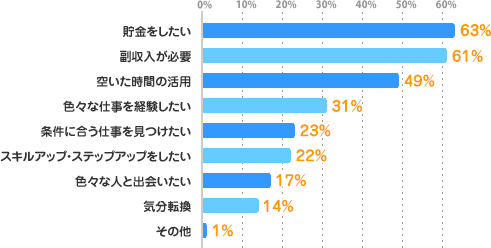 貯金をしたい：63%、副収入が必要：61%、空いた時間の活用：49%、色々な仕事を経験したい：31%、条件に合う仕事を見つけたい：23%、スキルアップ・ステップアップをしたい：22%、色々な人と出会いたい：17%、気分転換：14%、その他：1%