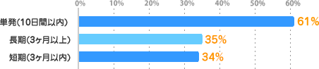 単発(10日間以内)：61%、長期(3ヶ月以上)：35%、短期(3ヶ月以内)：34%