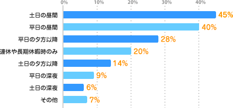 土日の昼間：45%、平日の昼間：40%、平日の夕方以降：28%、連休や長期休暇時のみ：20%、土日の夕方以降：14%、平日の深夜：9%、土日の深夜：6%、その他：7%